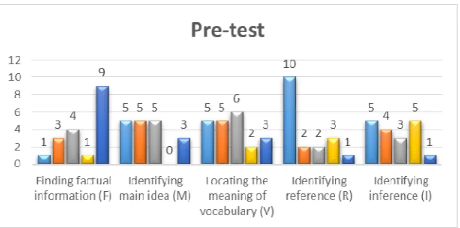 Figure 1. The Post-test 1 of the Student Number in Reading Aspect Criteria 