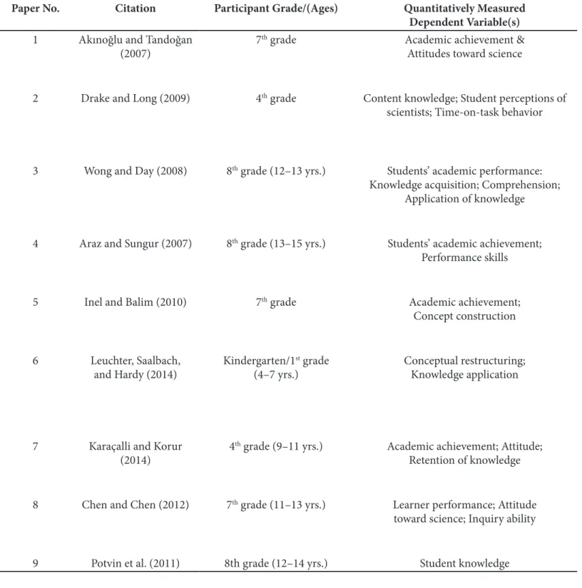 Table 1. Overview of studies included in analysis.