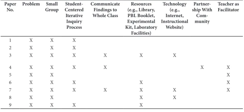 Table 3. Components focused on in PBL design.
