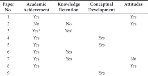 Table 4. Differences in achievement on themes for each study.