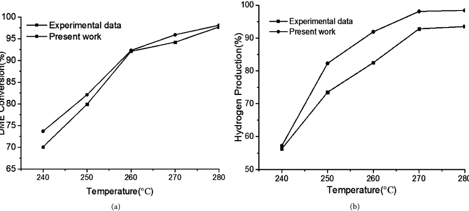 Figure 1. Comparison between the simulation results and the experimental data. (a) DME conversion; (b) hydrogen production