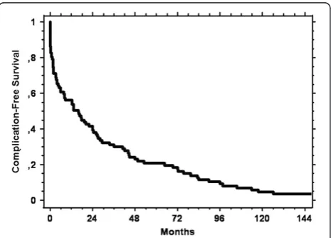 Figure 3 shows the cumulative survival at 10 years