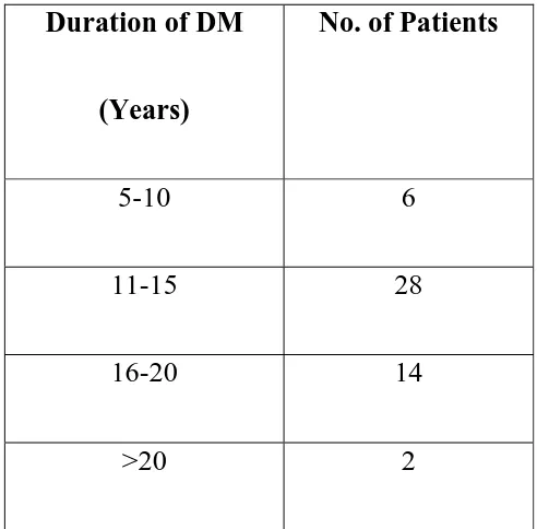 TABLE  2 DURATION OF DIABETES MELLITUS 