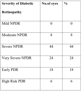 Table 3 SEVERITY OF DIABETIC RETINOPATHY  