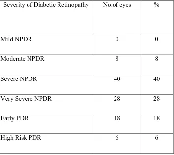 TABLE -4 SEVERITY OF DIABETIC RETINOPATHY  