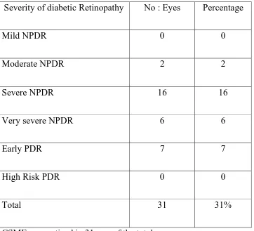 Table 5 CLINICALLY SIGNIFICANT MACULAR EDEMA IN 