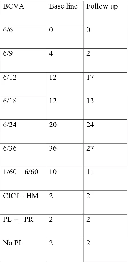 TABLE 9 VISUAL ACUITY IN DIABETIC ESRD ON DIALYSIS  