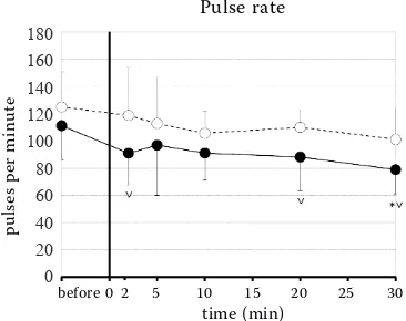 Figure 1. The intraocular pressure changes in the con-scious dogs after the  rapid intravenous injection fol-lowed by  the  continuous infusion of  fentanyl (ˉˉ) or saline (ˉ–– ˉ) (mean ± SD)