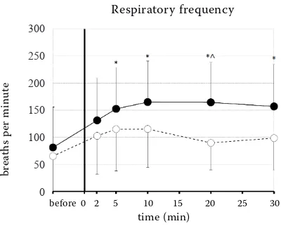 Figure 5. The respiratory frequency changes in the con-scious dogs after the rapid intravenous injection followed by  the  continuous infusion of  fentanyl (ˉˉ) or saline (ˉˉ) (* = significantly increased compared to the base-line, ∨ = significantly increased compared to the control group) (mean ± SD) 