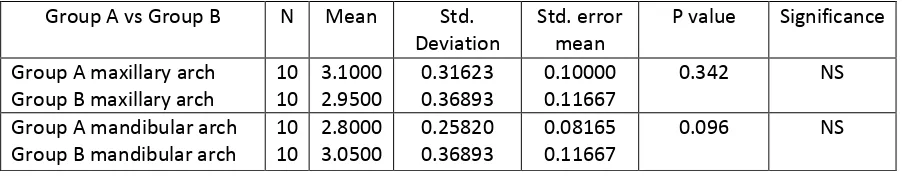 Table 2a:  Amount of Anterior En-Masse Retraction in the Same Group 