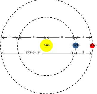 Figure 5. Calculation of closest and most far away distances between Earth and Mars in light minutes