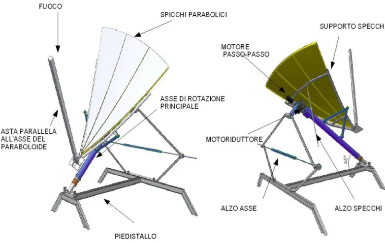 Figure 2.7: schematic representation of the concentrator prototype built at the University of Trento