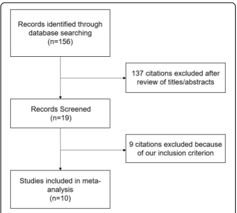Fig. 1 Flow diagram of study selection