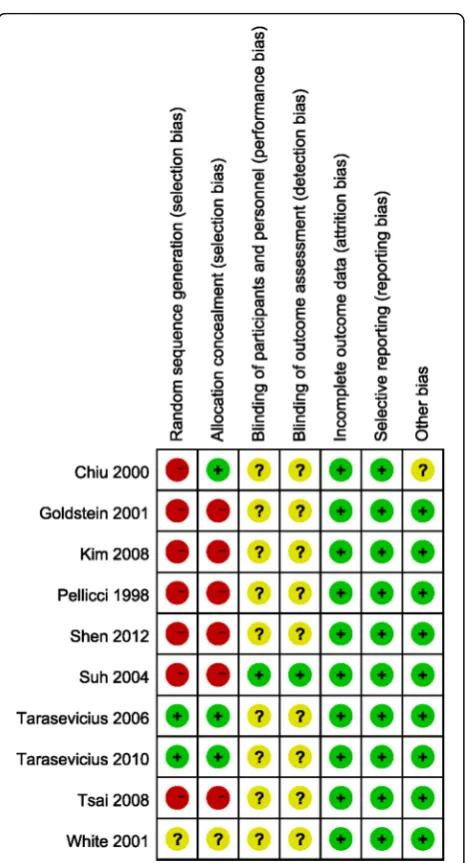 Fig. 2 Summary graph of author judgments for each risk of bias criteria