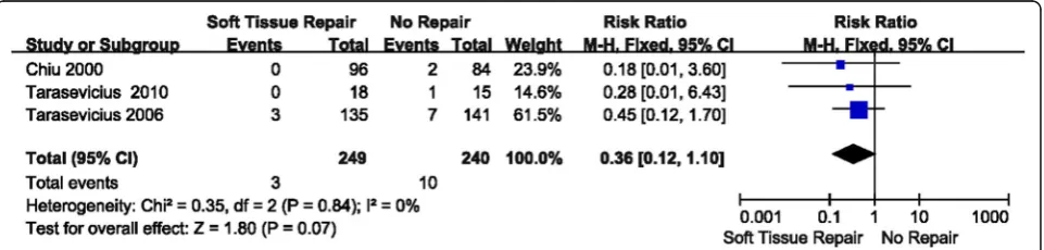 Fig. 4 Forest plot of early dislocation rate between soft tissue repair group and no repair group
