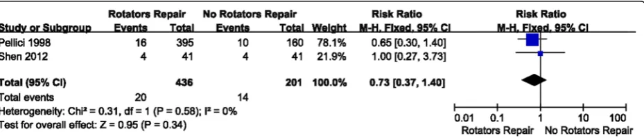 Fig. 6 Forest plot of early dislocation rate between capsule repair group and no capsule repair group
