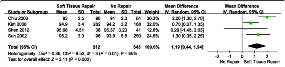 Fig. 8 Forest plot of HSS score between soft tissue repair group and no repair group