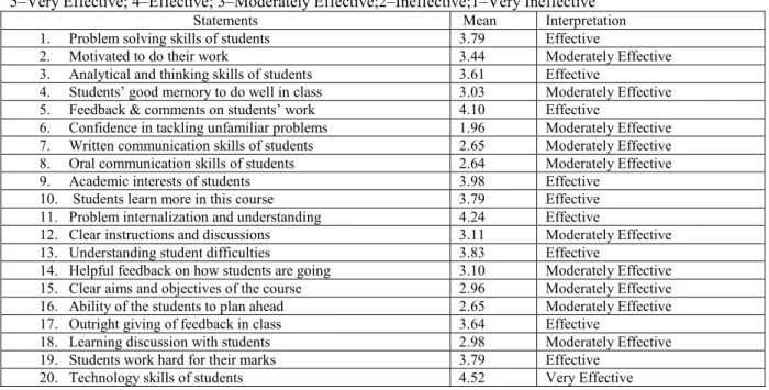 Table 2. Effectiveness of PBL as Perceived by Science Teachers 
