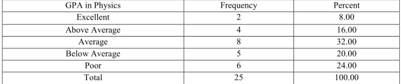 Table 3. Frequency &amp; Percentage Distribution of GPA of Students in Physics  