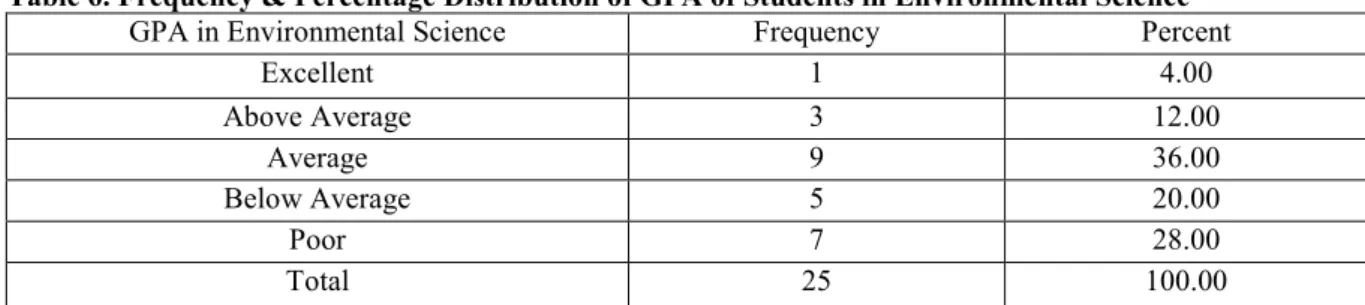 Table 6. Frequency &amp; Percentage Distribution of GPA of Students in Environmental Science 