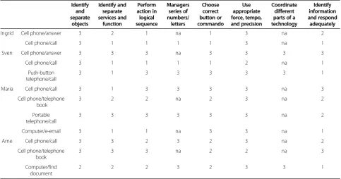 Table 2 Results of the observational META assessment of participants with dementia*