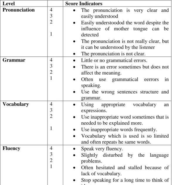 Table 3.4 The Scoring Rubric for Speaking 