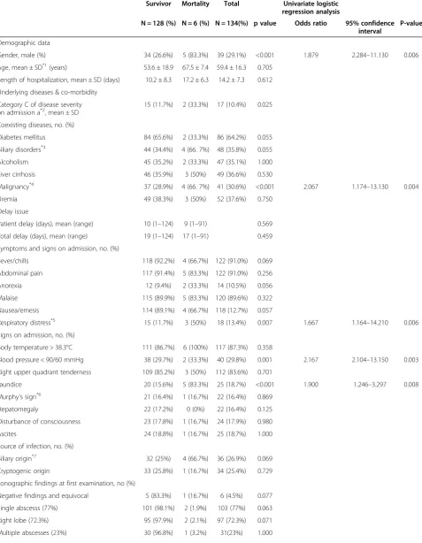 Table 2 Analysis of demographic data, clinical features, concomitant diseases and outcome among 134 patients withprimary pyogenic liver abscess