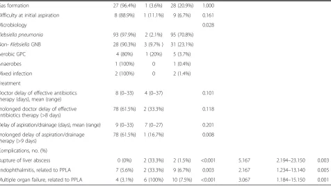 Table 2 Analysis of demographic data, clinical features, concomitant diseases and outcome among 134 patients withprimary pyogenic liver abscess (Continued)