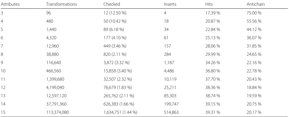 Table 3 Impact of predictive properties on execution times when de-identifying high-dimensional data