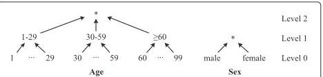 Fig. 1 Examples for generalization hierarchies. The figure showsgeneralization hierarchies for two typical high-risk attributes: age andsex