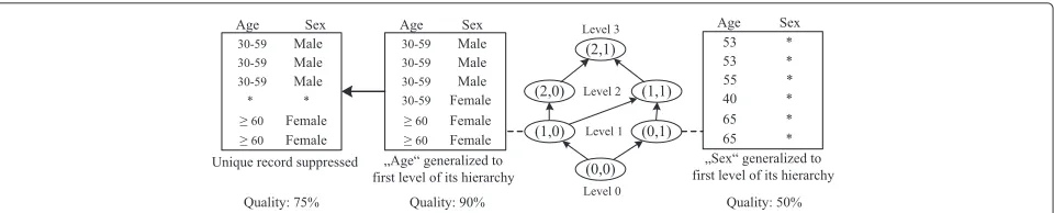 Fig. 2 Example showing de-identification policies represented as a generalization lattice