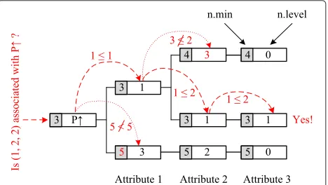 Fig. 3 Example prefix tree for a property P↑. This figure displays anexample of the data structure proposed in our work