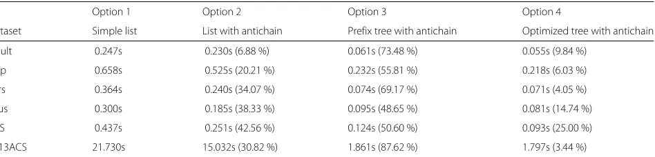 Table 1 Comparison of different implementations and optimizations. The table shows actual times spent with updating and queryingthe generalization lattice with different implementations as well as improvements in performance compared to closest lesssophisticated implementation option