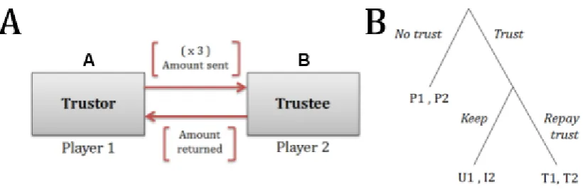 Figure �.�.�: �e “trustor” is the �rst player (A), and the “trustee” is the second player (B)