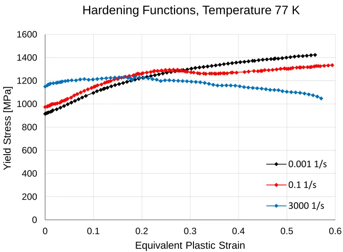 Figure 1. DH-36 structural steel hardening functions at temperature of 77 K and three different equivalent plastic strain rates