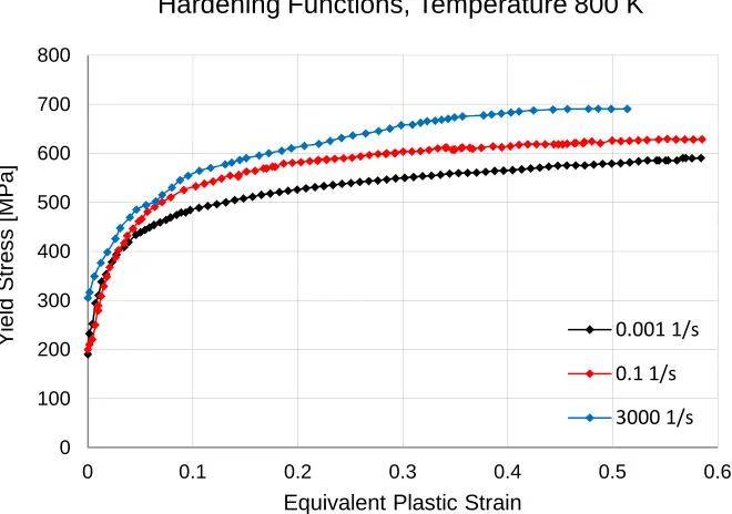 Figure 2. DH-36 structural steel hardening functions at temperature of 296 K and three different equivalent plastic strain rates