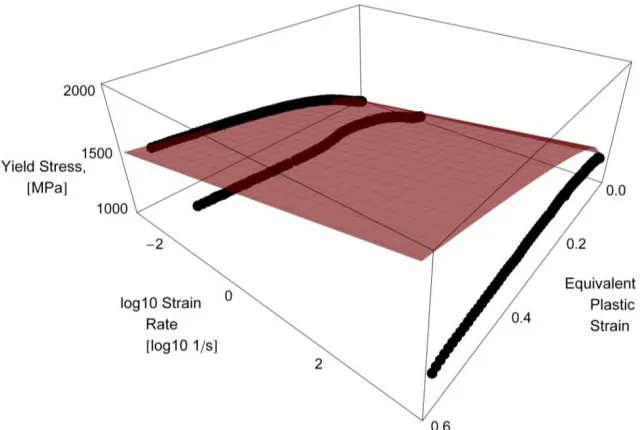 Figure 14. OPTLYS calibrated Johnson-Cook fitting to DH-36 structural steel data at temperature of 800 K and at three different equivalent plastic strain rates