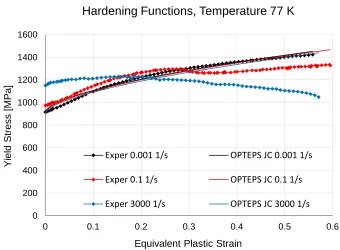 Figure 24. OPTEPS calibrated Johnson-Cook fitting to DH-36 structural steel data at temperature of 77 K and at three different equivalent plastic strain rates