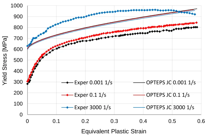 Figure 26. OPTEPS calibrated Johnson-Cook fitting to DH-36 structural steel data at temperature of 800 K and at three different equivalent plastic strain rates
