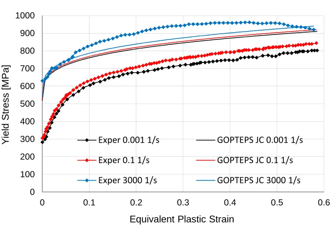 Figure 30. GOPTEPS calibrated Johnson-Cook fitting to DH-36 structural steel data at temperature of 77 K and at three different equivalent plastic strain rates
