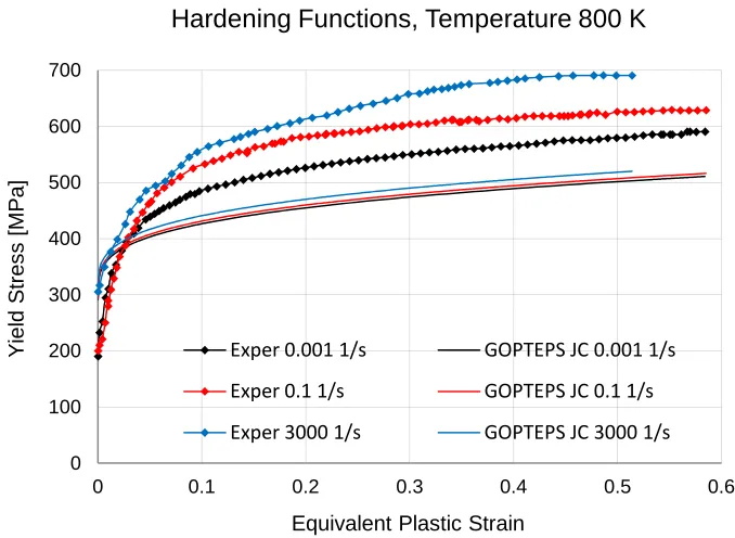 Figure 32. GOPTEPS calibrated Johnson-Cook fitting to DH-36 structural steel data at temperature of 800 K and three different equivalent plastic strain rates
