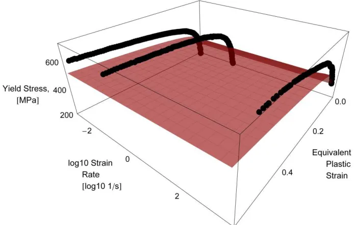 Figure 35. GOPTEPS calibrated  JC model fitting to DH-36 steel data at temperature of 800 K