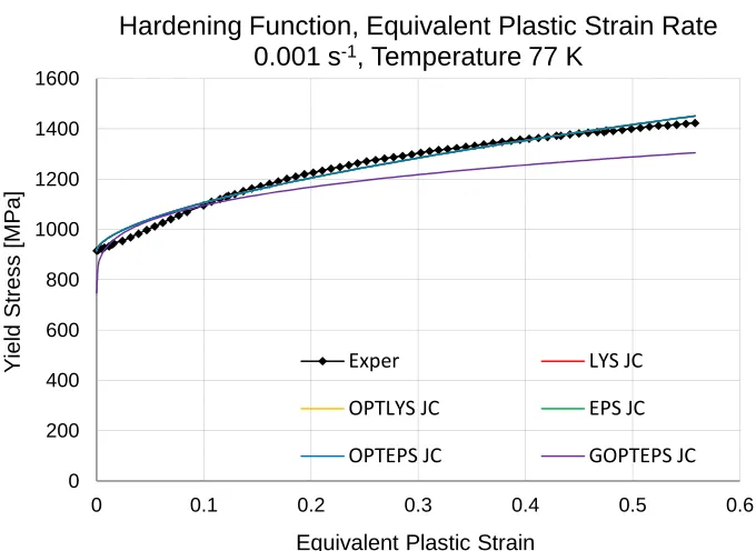 Figure 37. Five calibrations of JC model with different strategies and DH-36 steel data at temperature of 77 K and at equivalent plastic strain rate of 0.1 s-1