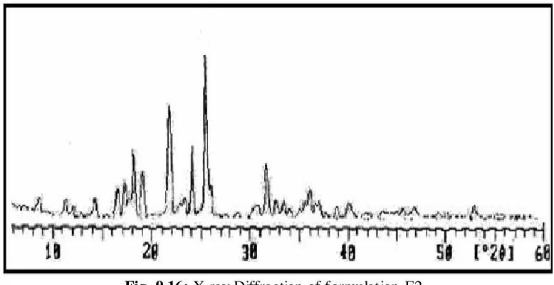 Fig. 9.16: X-ray Diffraction of formulation F2 