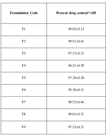 Table 9.12: Drug content estimation of Aceclofenac inclusion complexes 