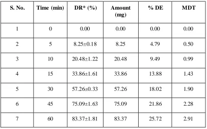 Fig.9.17: Dissolution profile of formulation F1 