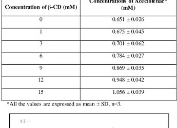 Fig. 9.6: Phase solubility studies of Aceclofenac - β-cyclodextrin complexes 