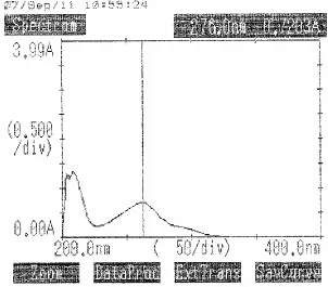 Fig. 9.7: λmax of prepared complexes 