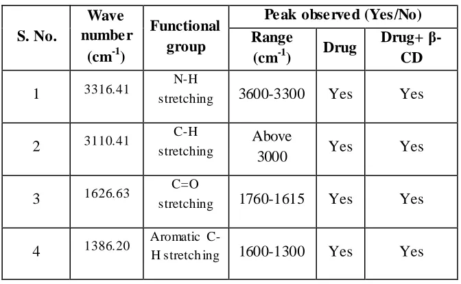 Fig.9.10: FTIR spectrum of formulation F2 