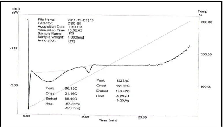 Table 9.11: Data for DSC thermogram parameters 